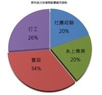 徵才博覽會搶人才 學生最愛廣達電