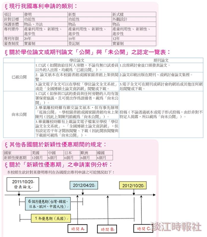 現行我國專利申請的類別、關於學位論文或期刊論文「公開」與「未公開」之認定一覽表、其他各國關於新穎性優惠期間的規定、關於「新穎性優惠期」之申請案例分析