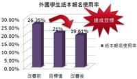 招才圈以圖表方式分析「外國學生紙本報名使用率」，清楚呈現對策實施前、後的差異。 　招才圈的精神設定在「貼心」和「革新」取向，主張為學生設想，提供完善的諮詢服務，並試圖將招生作業資訊化，提高行政效率。
