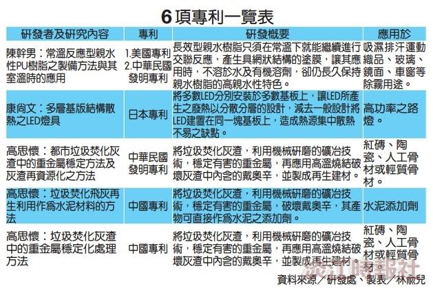 高思懷、康尚文、陳幹男研發成果獲6項專利