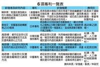 高思懷、康尚文、陳幹男研發成果獲6項專利
