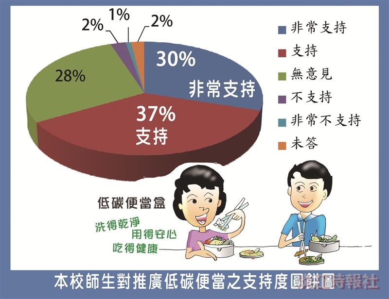 本校師生對推廣低碳便當之支持度圓餅圖