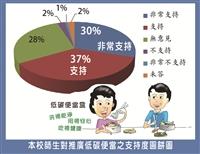 本校師生對推廣低碳便當之支持度圓餅圖