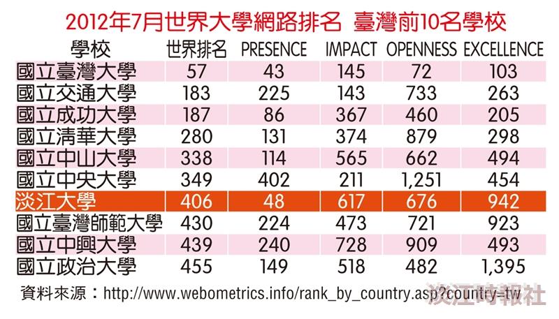 2012年7月世界大學網路排名
