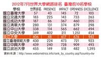 2012年7月世界大學網路排名
