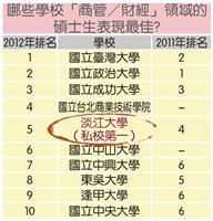 企業最愛研究所《遠見》評鑑 商管類蟬聯私校第一