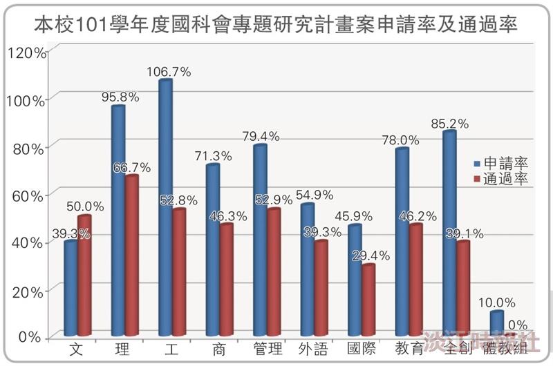 國科會計畫案 通過率增4.6%