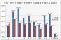 國科會計畫案 通過率增4.6%