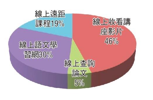 學習調查站>網路學習大調查 線上講座夯 在家也能聽大師演講