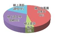 學習調查站>網路學習大調查 線上講座夯 在家也能聽大師演講