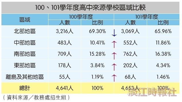 101學年度入學新生統計 志願排序向上升 生源多元化發酵