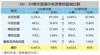 101學年度入學新生統計 志願排序向上升 生源多元化發酵
