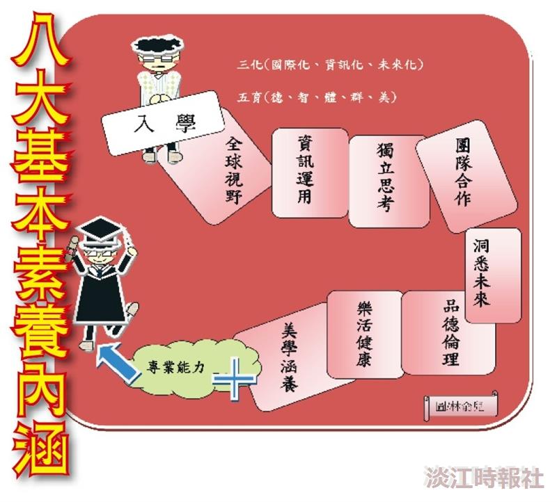 八大基本素養 落實學校教育的核心價值