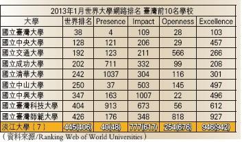 世界大學網路排名 本校全國排名第10 蟬聯私校第1 Presence Openness指標排名躍升