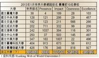 世界大學網路排名 本校全國排名第10 蟬聯私校第1 Presence Openness指標排名躍升