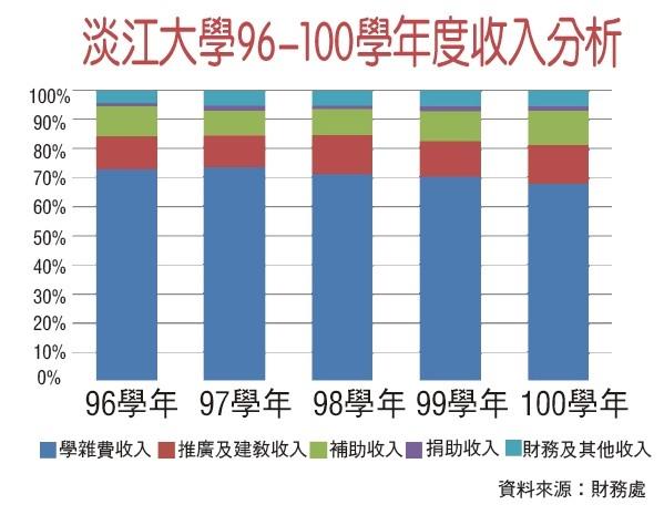數字解密>100學年度學雜費收入占總收入比例 68%