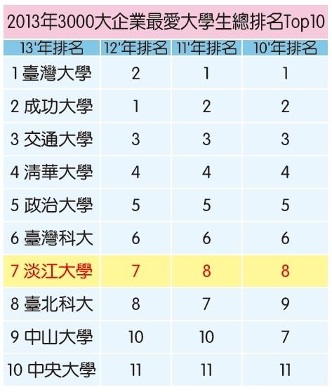 天下《Cheers》 企業最愛調查 本校16度蟬聯私校第一 張校長：感謝肯定 繼續朝公立大學標竿努力