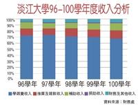 數字解密>100學年度學雜費收入占總收入比例 68%