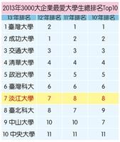 天下《Cheers》 企業最愛調查 本校16度蟬聯私校第一 張校長：感謝肯定 繼續朝公立大學標竿努力
