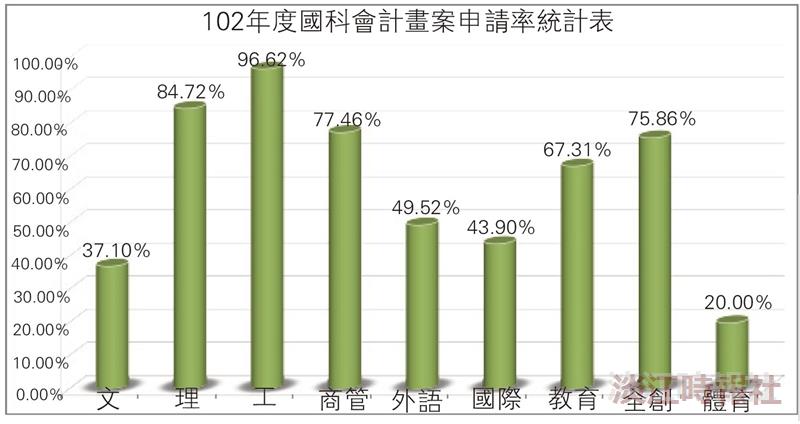 102年國科會申請率70.49%