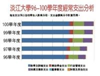 【數字解密】$81,375 100學年度每生平均教學支出