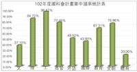 102年國科會申請率70.49%