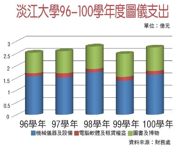 【數字解密】2.75億元 100學年度圖儀支出