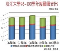 【數字解密】2.75億元 100學年度圖儀支出