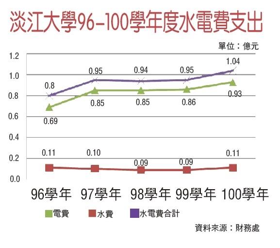 數字解密>100學年度水電費支出 1.04億元