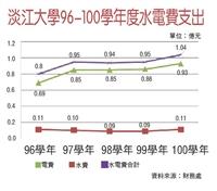 數字解密>100學年度水電費支出 1.04億元