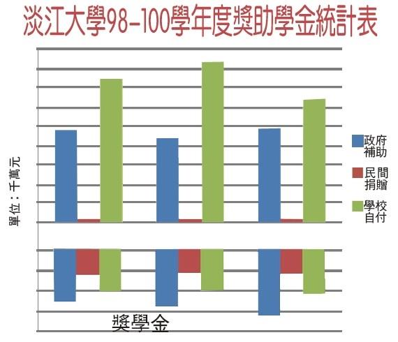 【數字解密】100學年度獎助學金支出 1.82億元