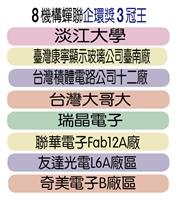 企業環保獎三度衛冕 榮譽獎座入本校