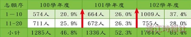 新生志願序大幅提升 前進高中見成效