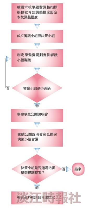 學雜費審議通過 26日公開說明