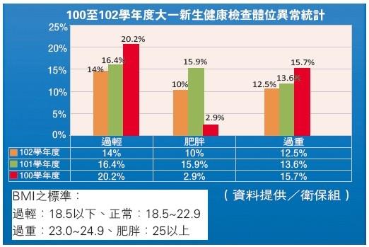 大一新生BMI異常略降 紙片人減少中