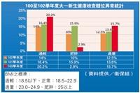 大一新生BMI異常略降 紙片人減少中
