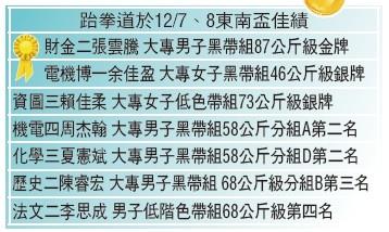 跆拳道於12/7、8東南盃佳績