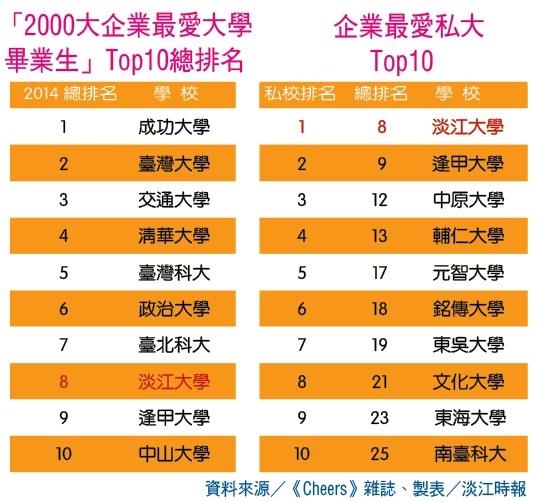 天下《Cheers》企業最愛私校 本校17度蟬聯第一