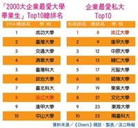 天下《Cheers》企業最愛私校 本校17度蟬聯第一