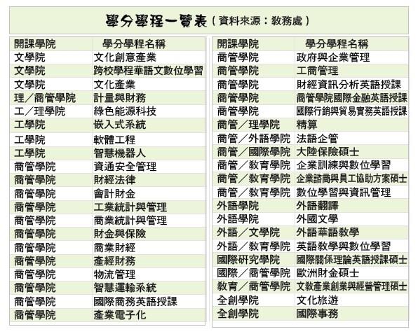 掌握就業脈動跨領域學習機制學分學程