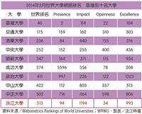 世界大學網路排名 本校列亞洲90th 全國第10