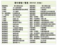掌握就業脈動跨領域學習機制學分學程