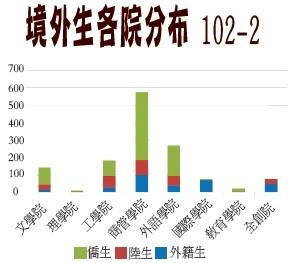 境外生＠淡江 102-2境外生各院分布