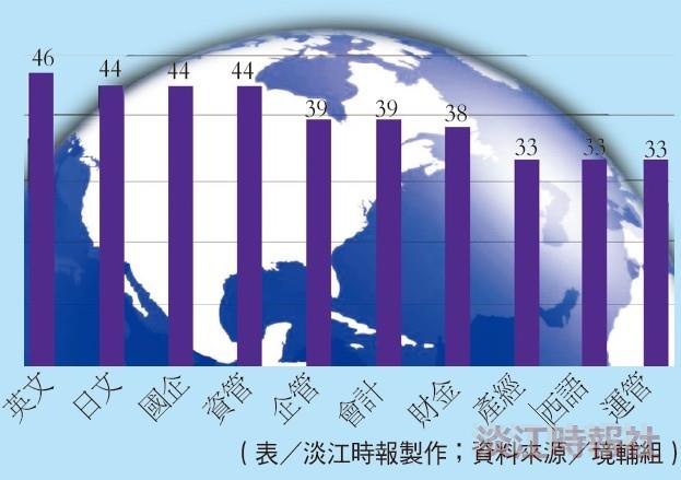 The Majority of Overseas Chinese Students at TKU Major in English