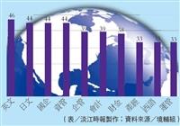 僑生來淡江偏愛英文系