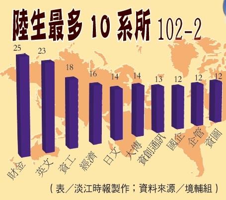 簡體字答題嘛也通　102-2陸生最多10系所