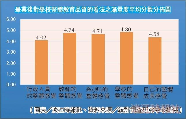 Tamkang Alumni are Satisfied with the Quality of Education they Received