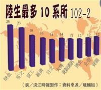 簡體字答題嘛也通　102-2陸生最多10系所