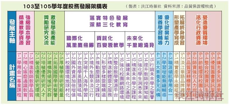 紮穩根基 超越卓越 103至105學年度 校務發展重點工作
