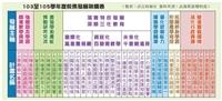 紮穩根基 超越卓越 103至105學年度 校務發展重點工作